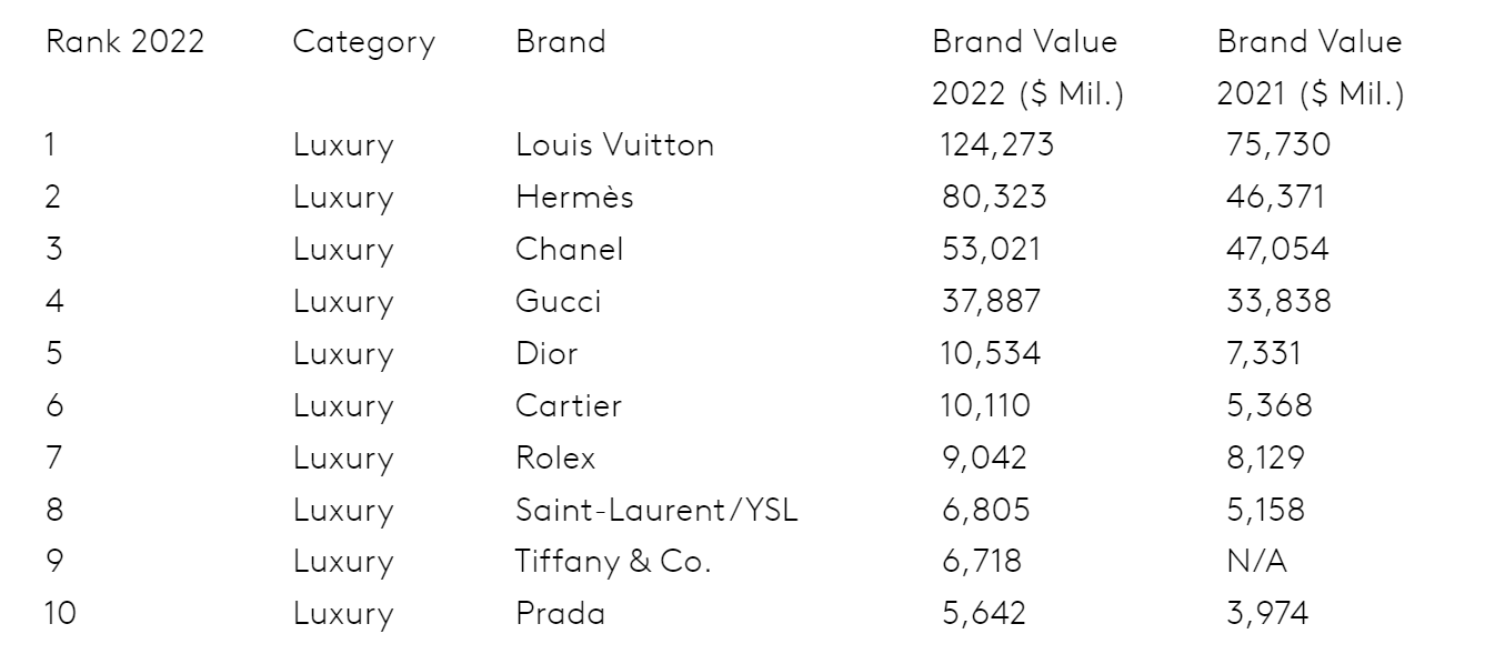 The 10 Most Valuable Luxury Brands of 2021 
